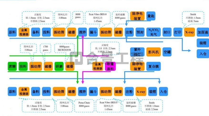乳粉的濕法生產(chǎn)工藝流程圖 乳粉的濕法生產(chǎn)工藝流程圖